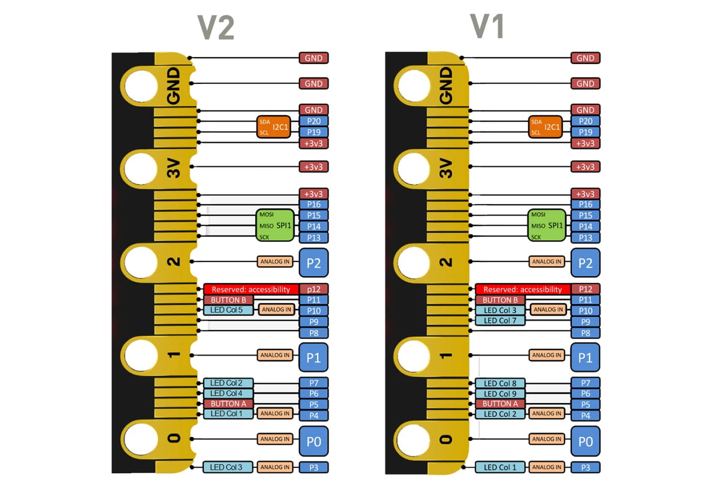 Diagram of the b.Board pin layout